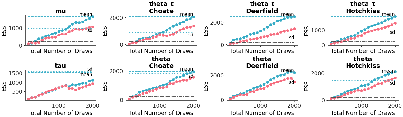 ../../_images/arviz_plots-plot_ess_evolution-3.png