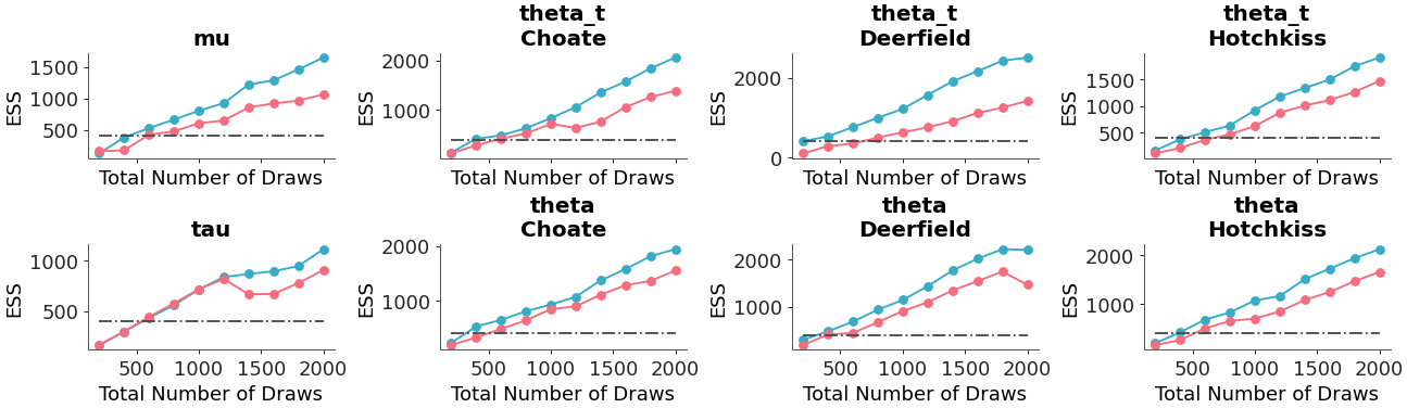 ../../_images/arviz_plots-plot_ess_evolution-5.png