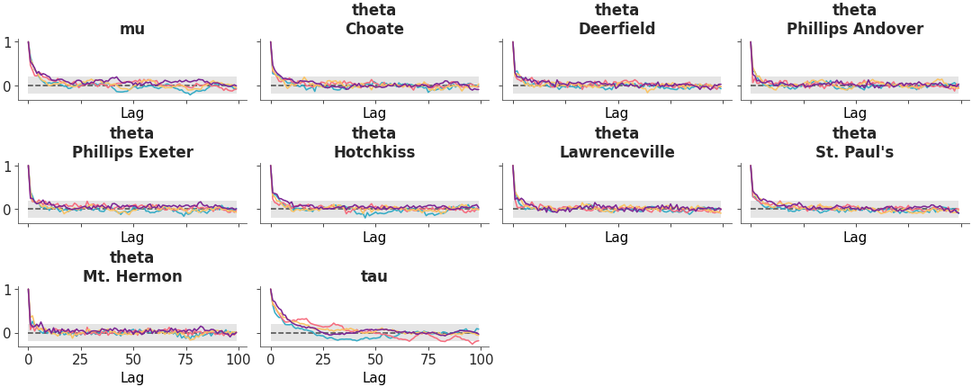 Matplotlib version of plot_autocorr