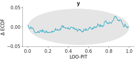 Matplotlib version of plot_loo_pit