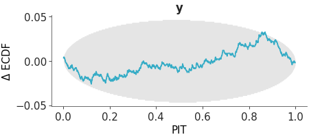 Matplotlib version of plot_ppc_pit