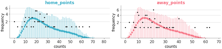 Matplotlib version of plot_ppc_rootogram
